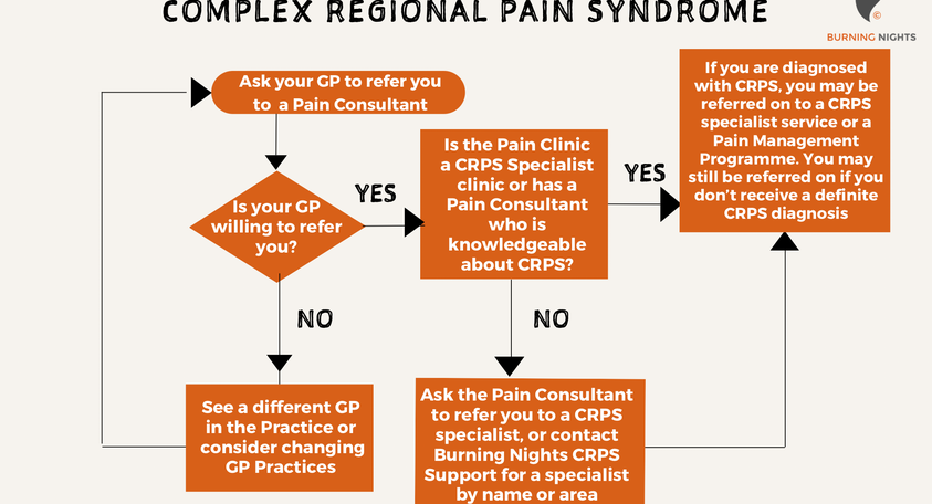 How to get your symptoms assessed for CRPS