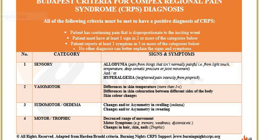 Diagnosis of CRPS | Budapest Criteria CRPS diagnosis