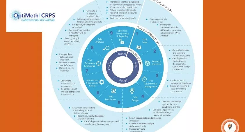 Infographic illustrating the OptiMeth | CRPS framework for optimising clinical trials in Complex Regional Pain Syndrome. It highlights key trial phases—Plan, Design, Conduct, Report—surrounded by components like trial team, design, population and data