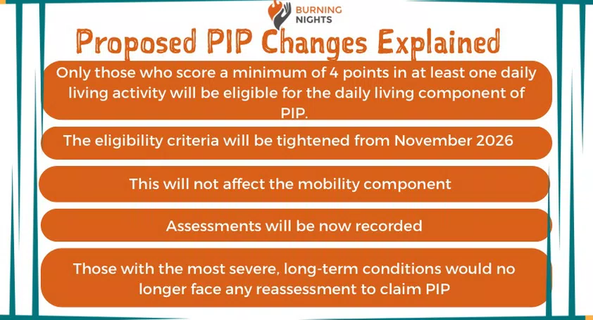 A diagram explaining proposed changes to Personal Independence Payment (PIP), highlighting that only individuals scoring a minimum of 4 points in at least one daily living activity will be eligible for the daily living component; noting eligibility