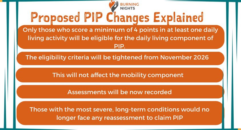 A diagram explaining proposed changes to Personal Independence Payment (PIP), highlighting that only individuals scoring a minimum of 4 points in at least one daily living activity will be eligible for the daily living component; noting eligibility