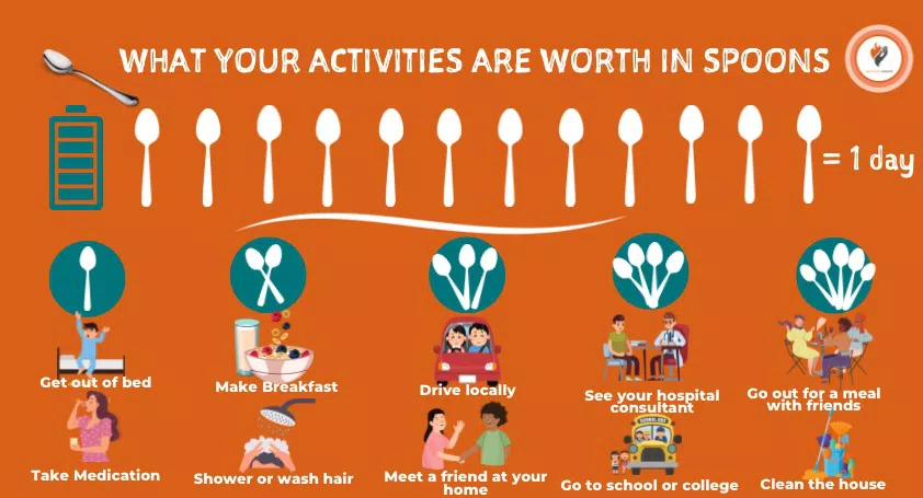 How do you do the Spoon Theory?