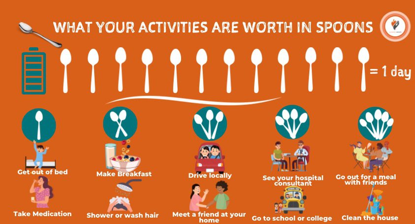 How do you do the Spoon Theory?