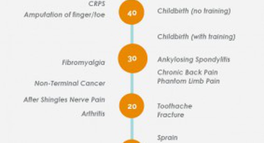McGill Pain Scale | CRPS reaches 42 out of 50 | 1 of the most painful chronic conditions in the world