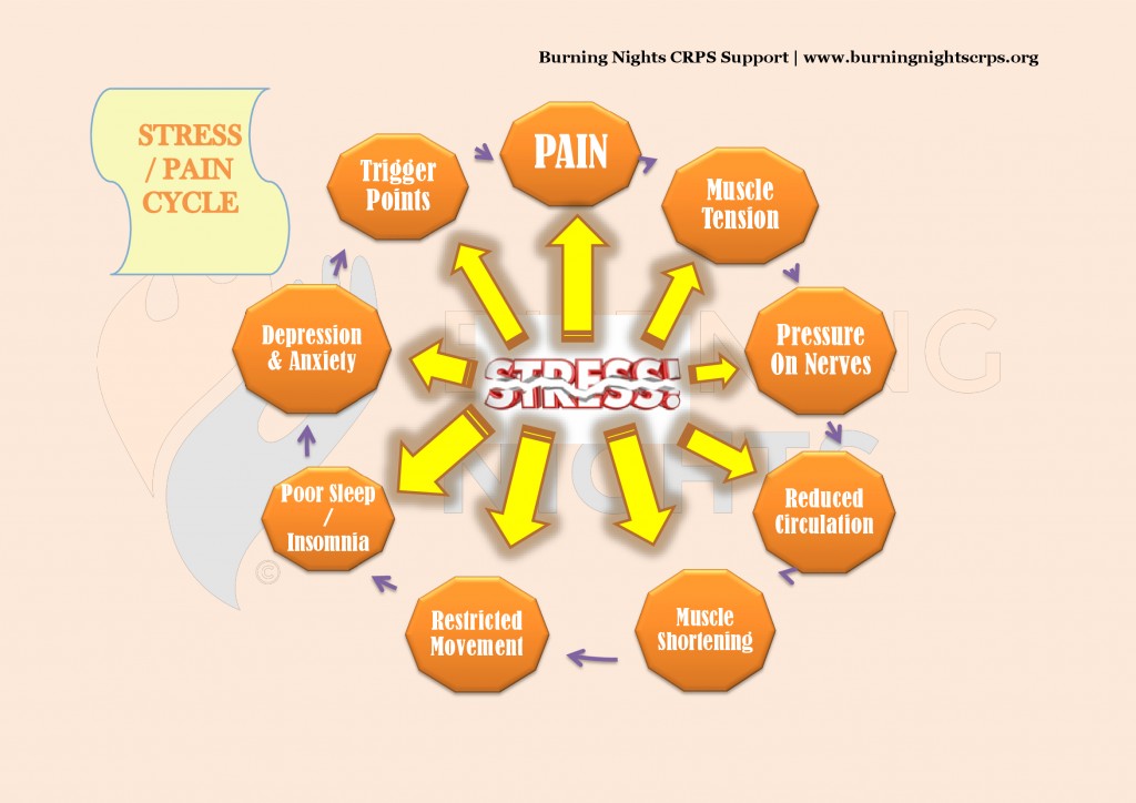 Stress-Pain Cycle | Stress Management for Chronic Pain and CRPSStress-Pain Cycle | Stress Management for Chronic Pain and CRPS