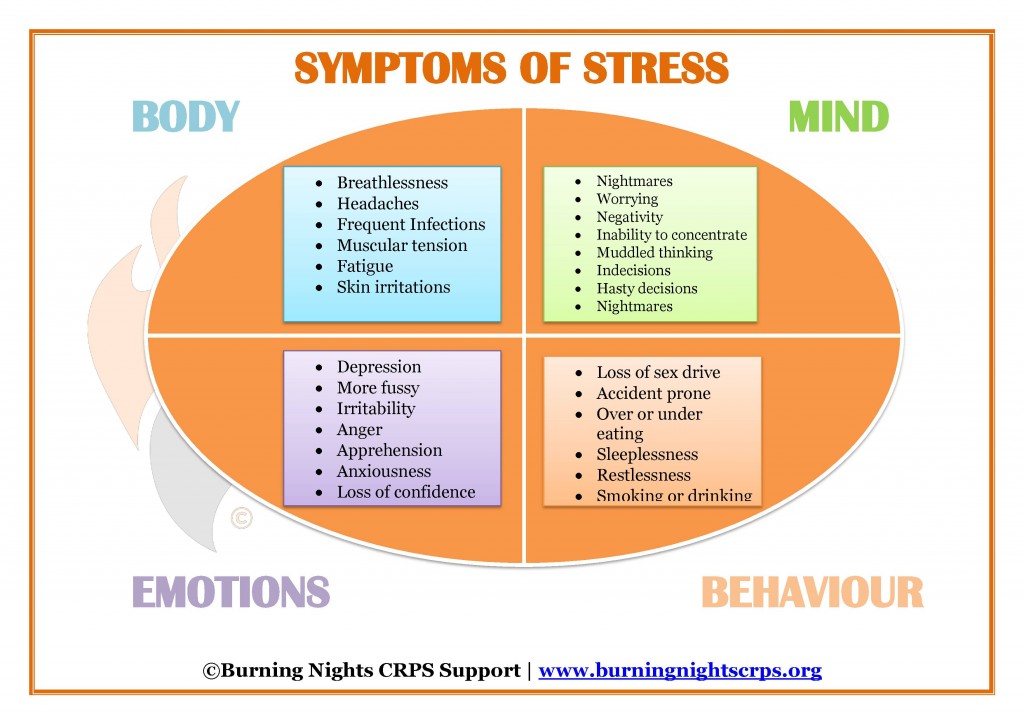 Symptoms of Stress diagram (c) Burning Nights